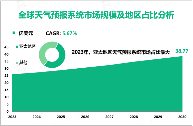 全球天气预报系统市场规模及地区占比分析