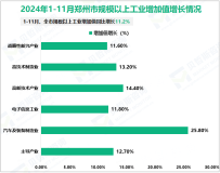 2024年1-11月郑州市规模以上工业增加值同比增长11.2%