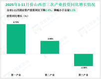2025全年山西省粮食产量297.4亿斤，比上年增长1.2%