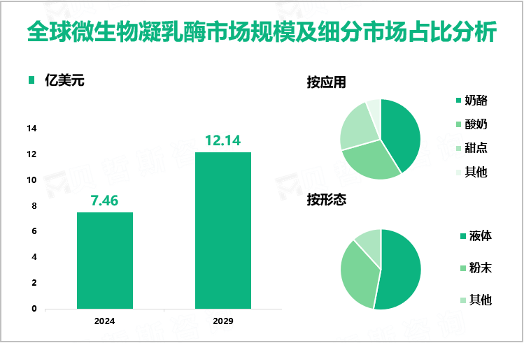 全球微生物凝乳酶市场规模及细分市场占比分析