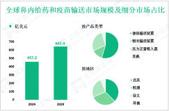 鼻内给药和疫苗输送发展概况：2024年全球市场规模为457.2亿美元