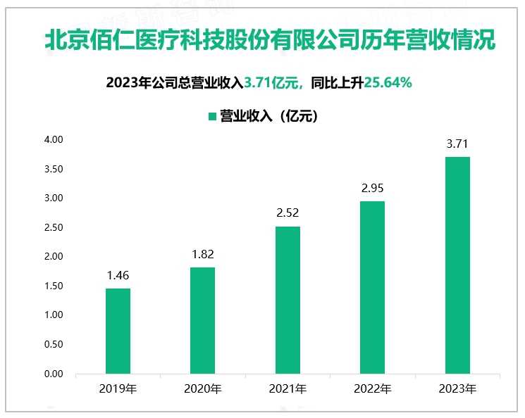 北京佰仁医疗科技股份有限公司历年营收情况