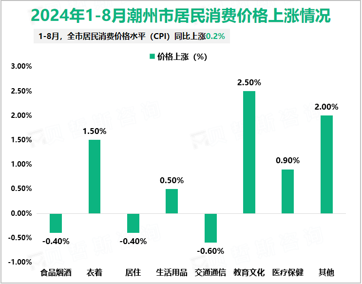 2024年1-8月潮州市居民消费价格上涨情况