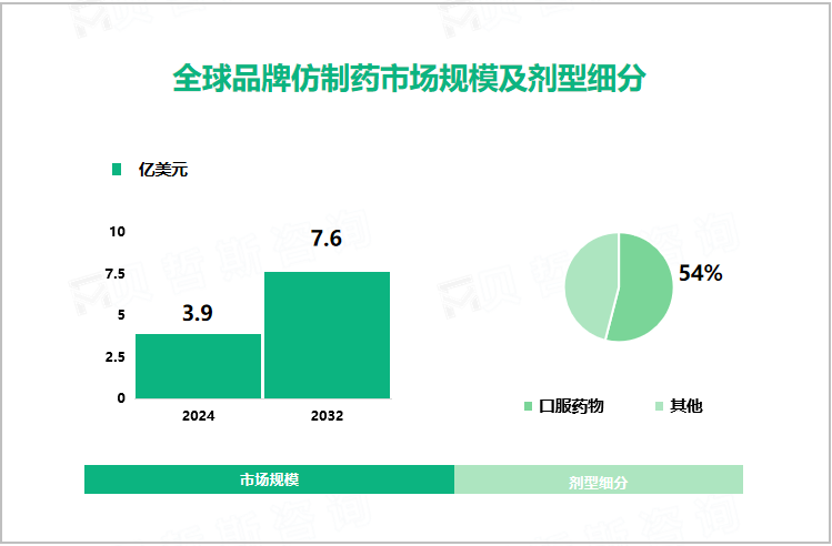 全球品牌仿制药市场规模及剂型细分