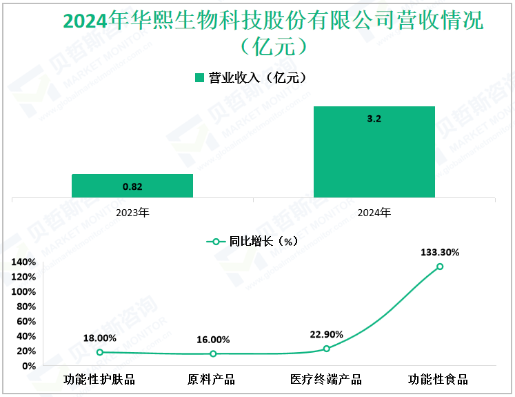 2024年华熙生物科技股份有限公司营收情况（亿元）