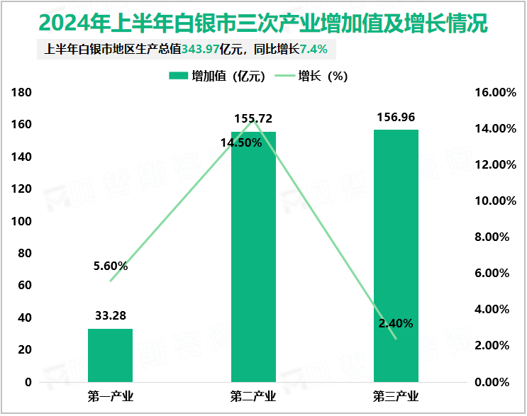 2024年上半年白银市三次产业增加值及增长情况