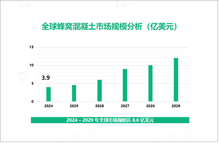 全球蜂窝混凝土市场规模分析（亿美元）