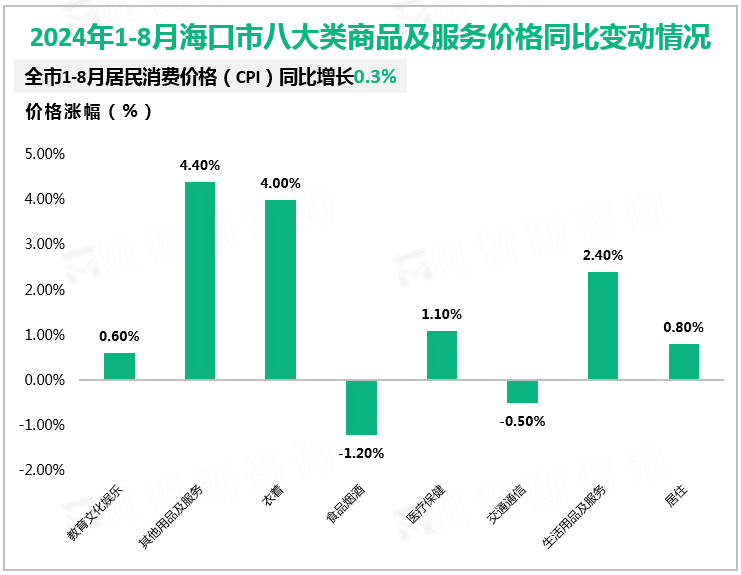 2024年1-8月海口市八大类商品及服务价格同比变动情况