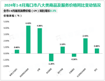 2024年1-8月海口市规模以上工业产值554.91亿元，同比下降5.8%