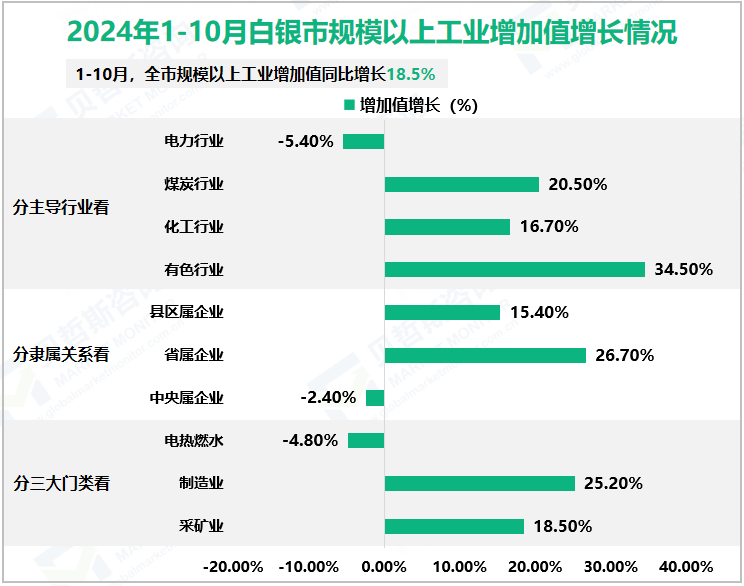 2024年1-10月白银市规模以上工业增加值增长情况