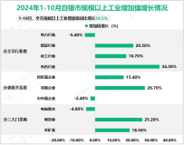 2024年1-10月白银市规模以上工业增加值同比增长18.5%