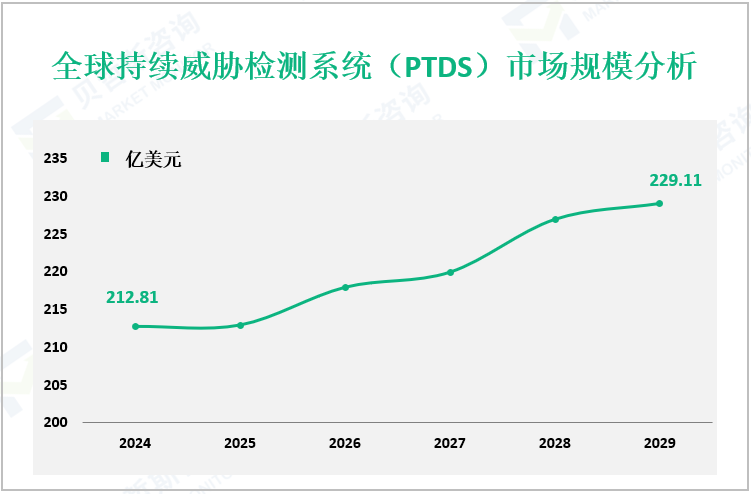 全球持续威胁检测系统（PTDS）市场规模分析