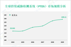 持续威胁检测系统（PTDS）行业现状：2024年全球市场规模为212.81亿美元