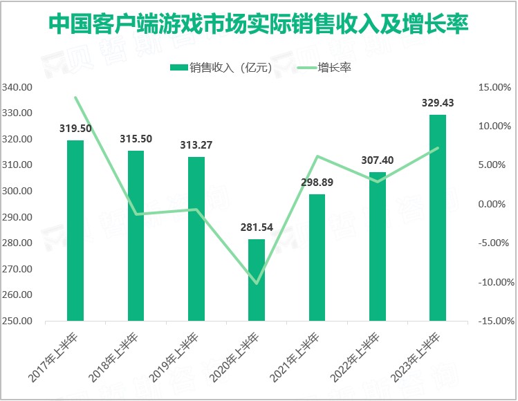 中国客户端游戏市场实际销售收入及增长率