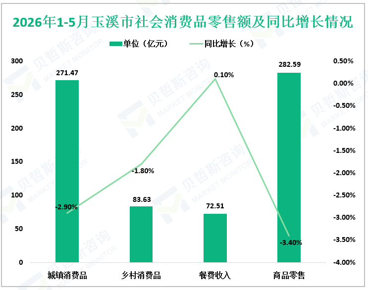 2026年1-5月玉溪市社会消费品零售额及同比增长情况