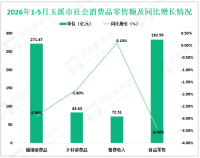 2026年1-5月玉溪市固定资产投资（不含农户）同比增长4.3%