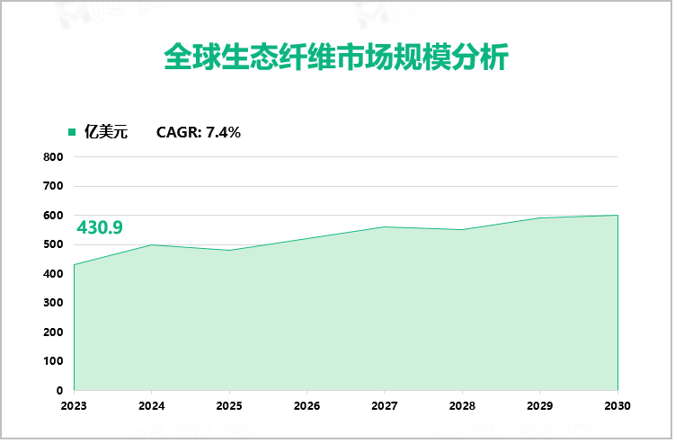 全球生态纤维市场规模分析