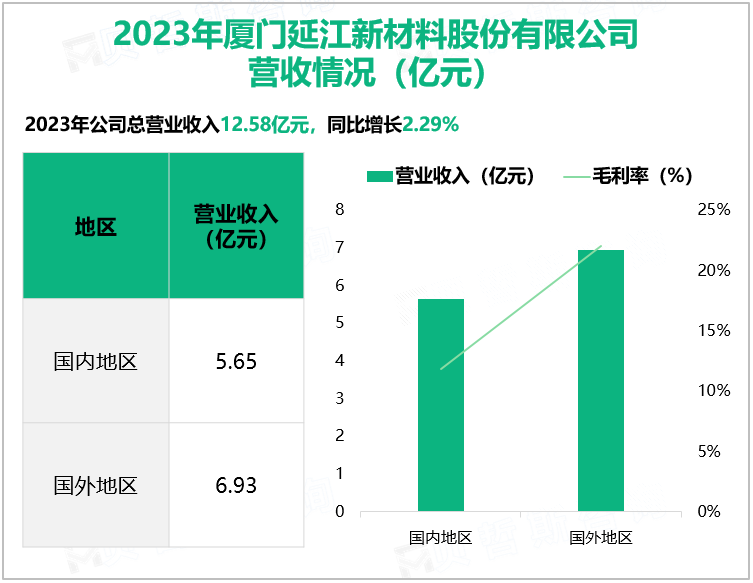 2023年厦门延江新材料股份有限公司营收情况(亿元)