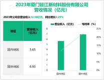 延江股份专注于卫生用品面层材料领域，其营收在2023年为12.58亿元