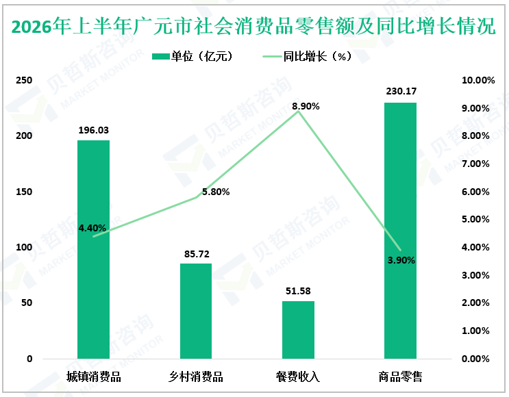 2026年上半年广元市社会消费品零售额及同比增长情况