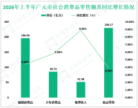 2026年上半年广元市固定资产投资同比增长2.3%