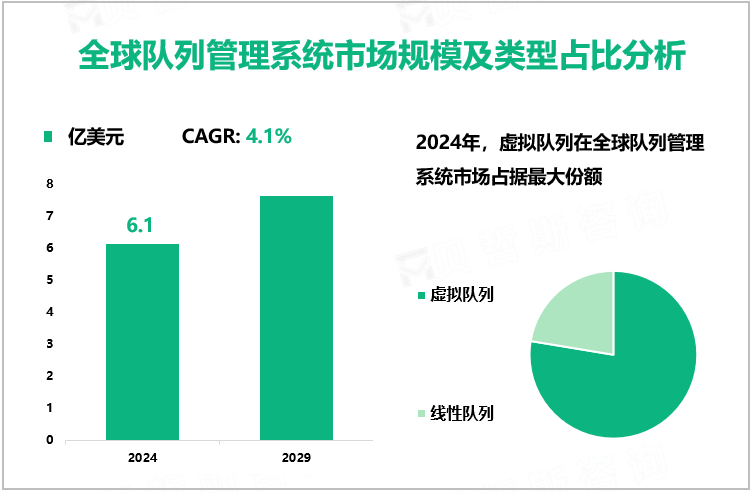 队列管理系统市场规模及类型占比分析