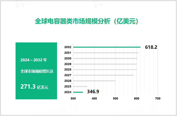 全球电容器类市场规模分析（亿美元）