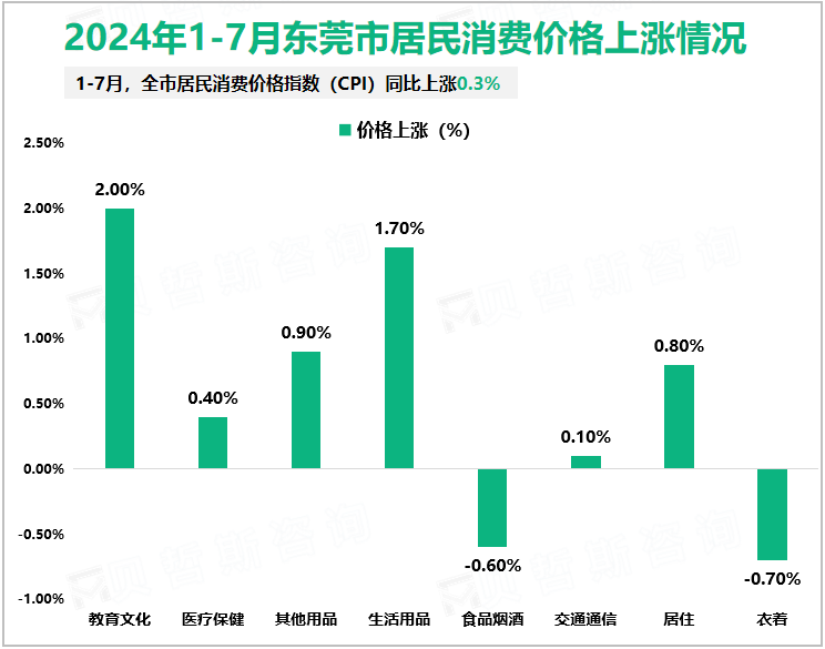 2024年1-7月东莞市居民消费价格上涨情况