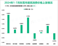 2024年1-7月东莞市规模以上工业增加值2963.76亿元，同比增长9.8%