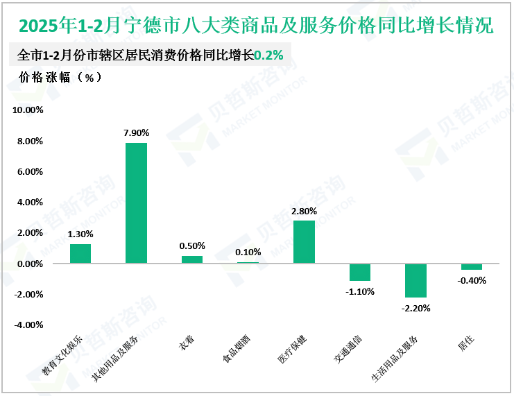 2025年1-2月宁德市八大类商品及服务价格同比增长情况