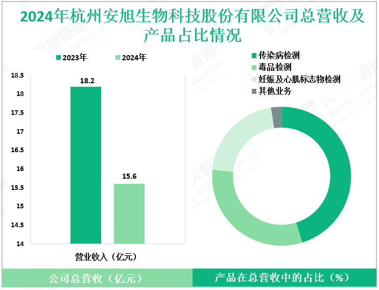 2024年杭州安旭生物科技股份有限公司总营收及产品占比情况