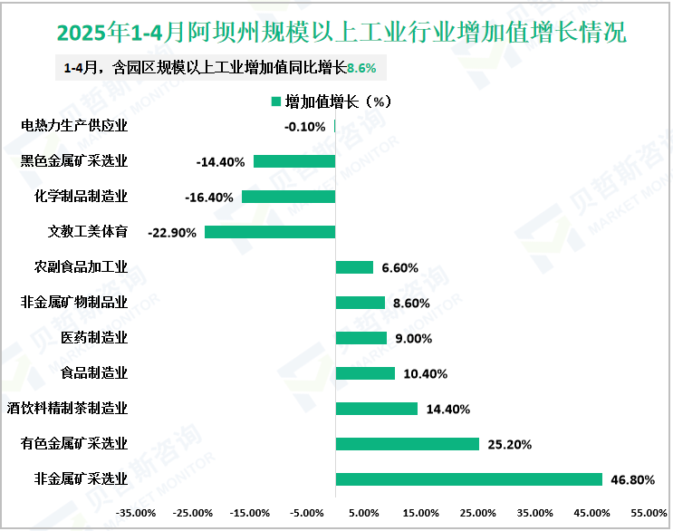 2025年1-4月阿坝州规模以上工业行业增加值增长情况