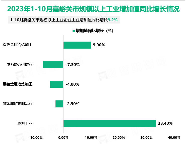 2023年1-10月嘉峪关市规模以上工业增加值同比增长情况