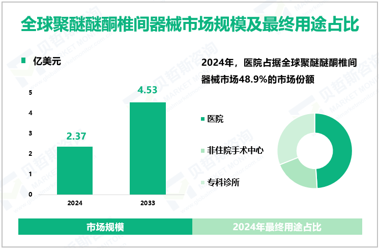 全球聚醚醚酮椎间器械市场规模及最终用途占比