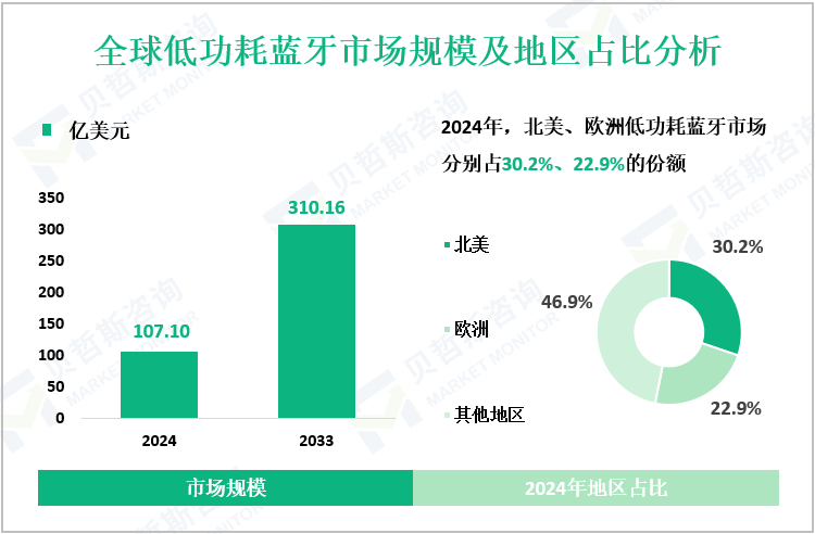 全球低功耗蓝牙市场规模及地区占比分析