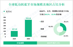 低功耗蓝牙区域市场细分分析：2024年北美、欧洲分别占30.2%、22.9%的份额