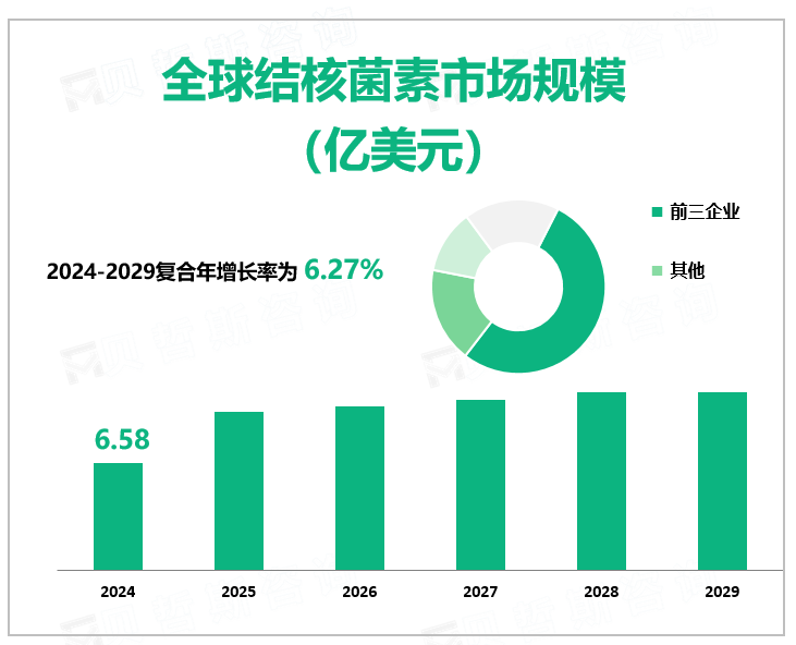 全球结核菌素市场规模 （亿美元）