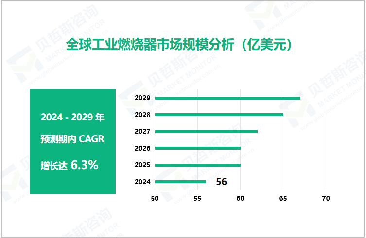 全球工业燃烧器市场规模分析（亿美元）