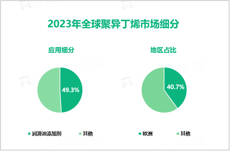 2023年全球聚异丁烯市场细分