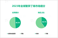 2023年聚异丁烯行业竞争格局分析：欧洲市场份额占比达40.7%，行业龙头效应明显

