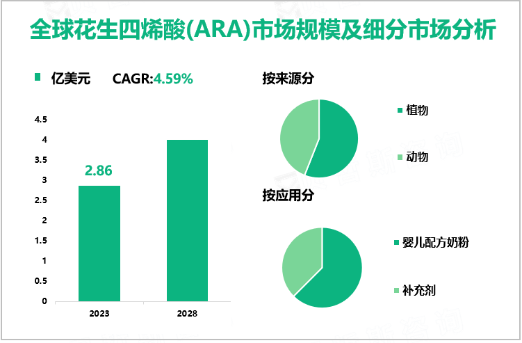 全球花生四烯酸(ARA)市场规模及细分市场分析