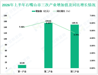 2026年上半年石嘴山市地区生产总值315.01亿元，同比增长5.5%