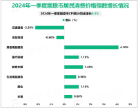 2024年一季度固原市社会消费品零售总额34.4亿元，增长6.0%