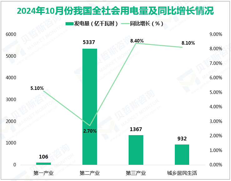 2024年10月份我国全社会用电量及同比增长情况