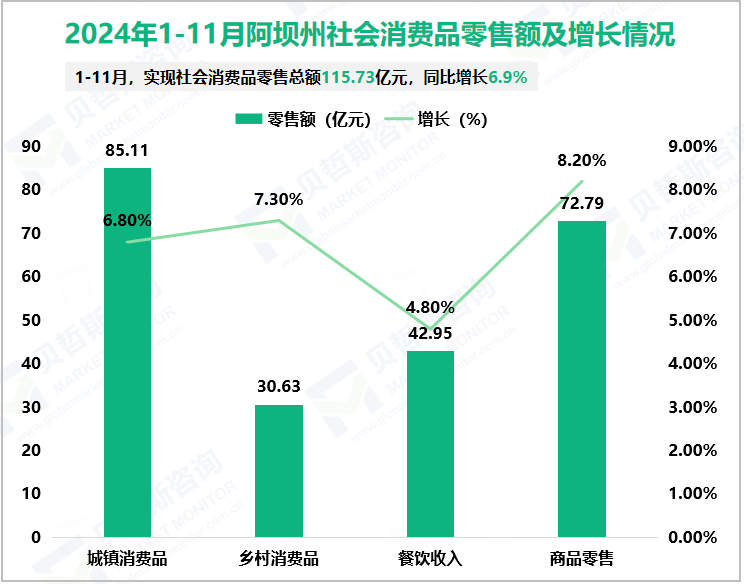 2024年1-11月阿坝州社会消费品零售额及增长情况