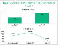 禾元生物专注于植物生物反应器领域，其2024年营收为6.5亿元