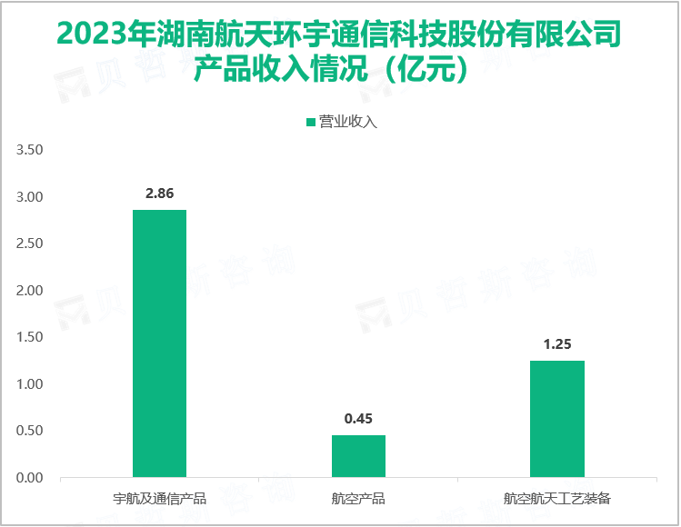 2023年湖南航天环宇通信科技股份有限公司产品收入情况（亿元）