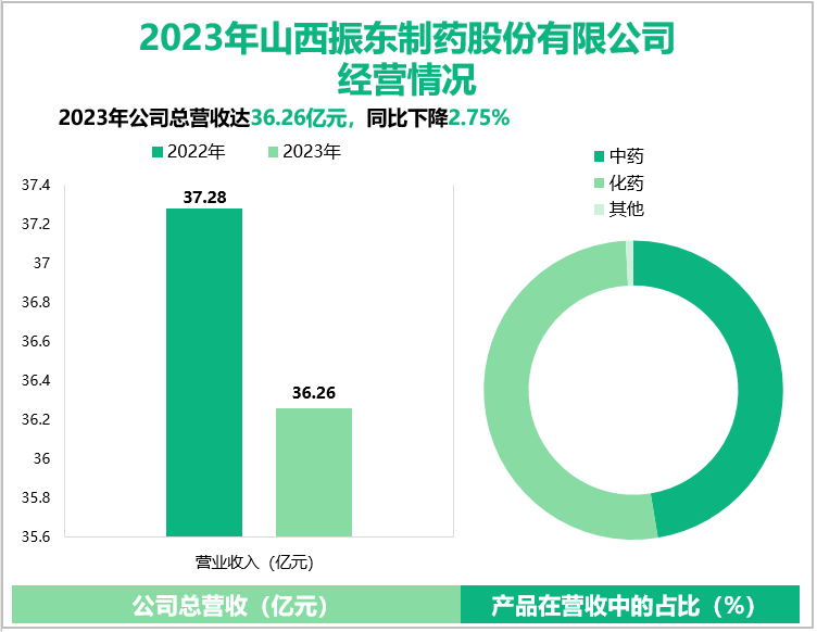 2023年山西振东制药股份有限公司经营情况