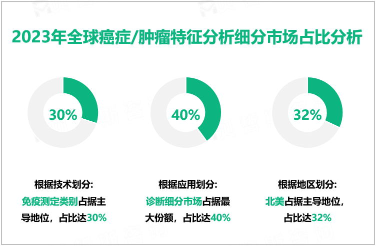 2023年全球癌症/肿瘤特征分析细分市场占比分析