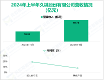 久祺股份深耕自行车领域，其营收在2024年上半年为10.76亿元